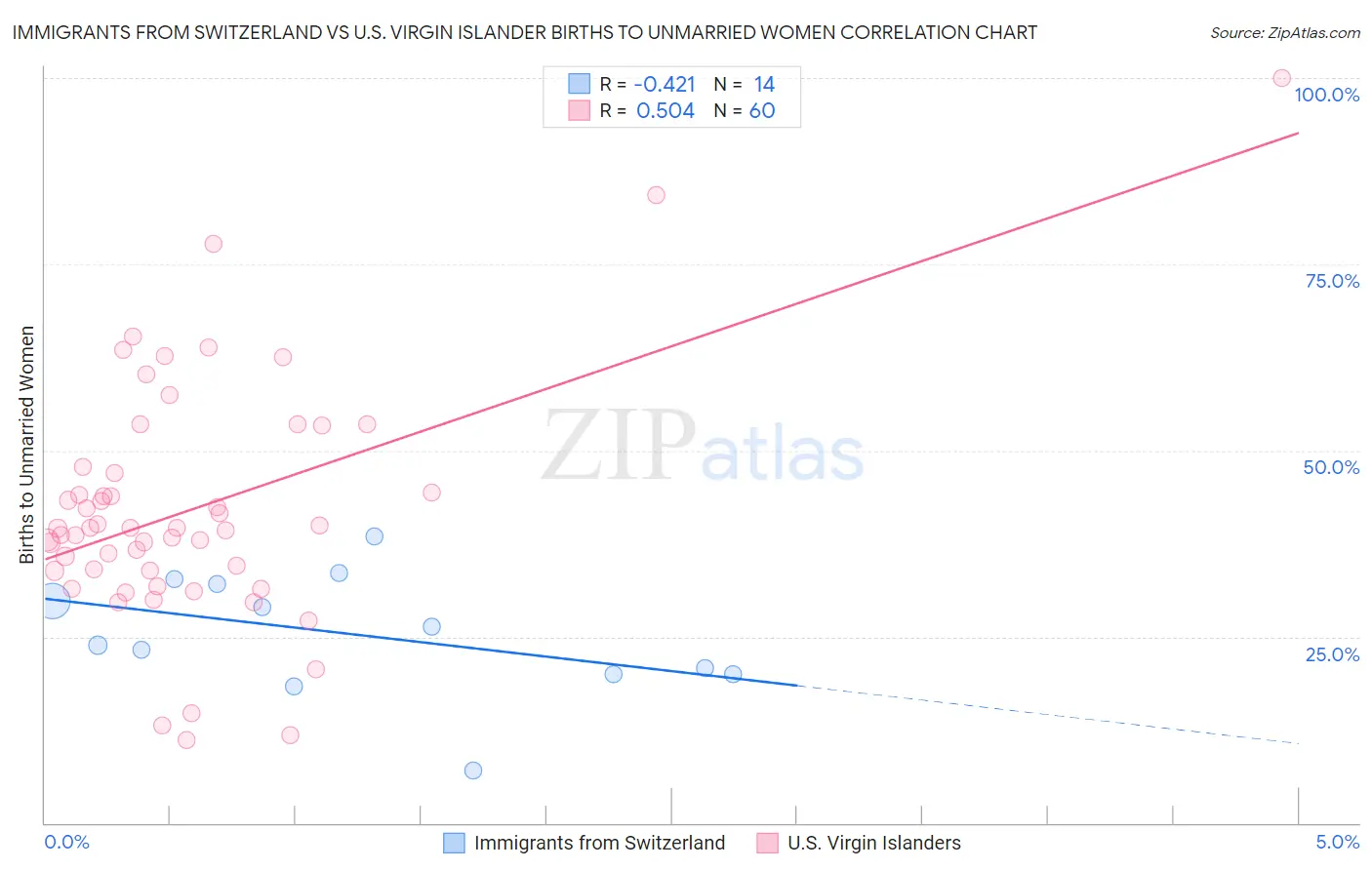 Immigrants from Switzerland vs U.S. Virgin Islander Births to Unmarried Women