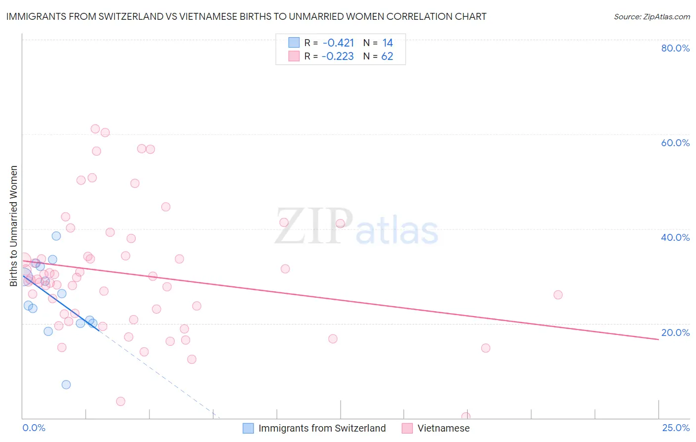Immigrants from Switzerland vs Vietnamese Births to Unmarried Women