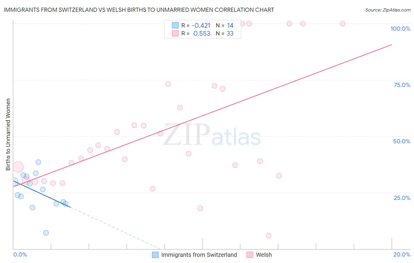 Immigrants from Switzerland vs Welsh Births to Unmarried Women
