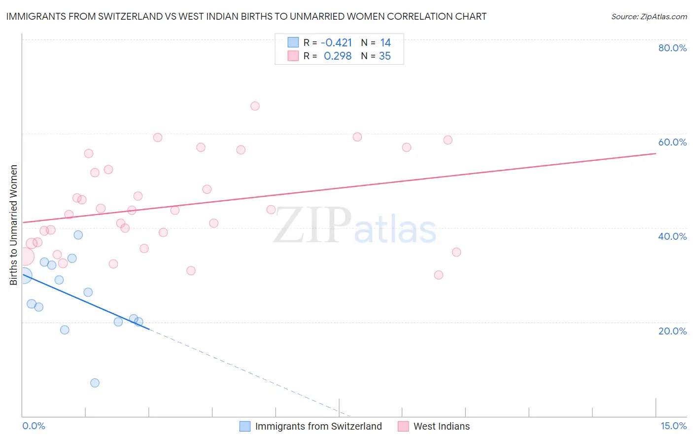 Immigrants from Switzerland vs West Indian Births to Unmarried Women