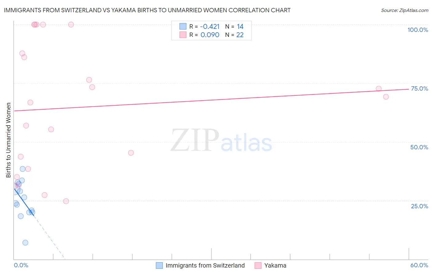 Immigrants from Switzerland vs Yakama Births to Unmarried Women