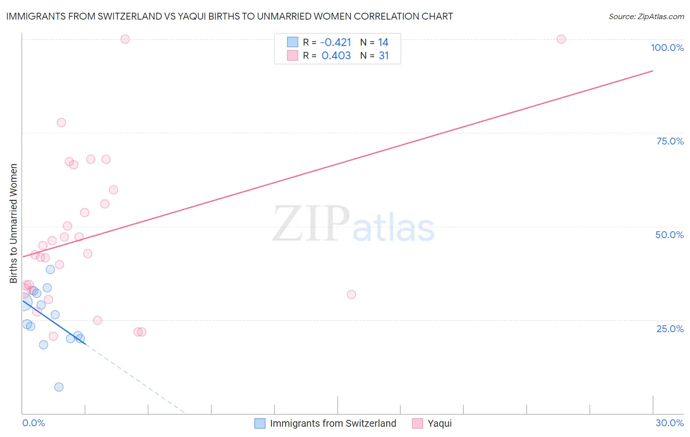 Immigrants from Switzerland vs Yaqui Births to Unmarried Women