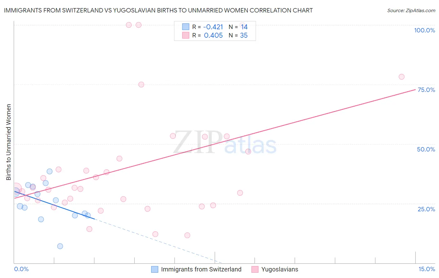 Immigrants from Switzerland vs Yugoslavian Births to Unmarried Women