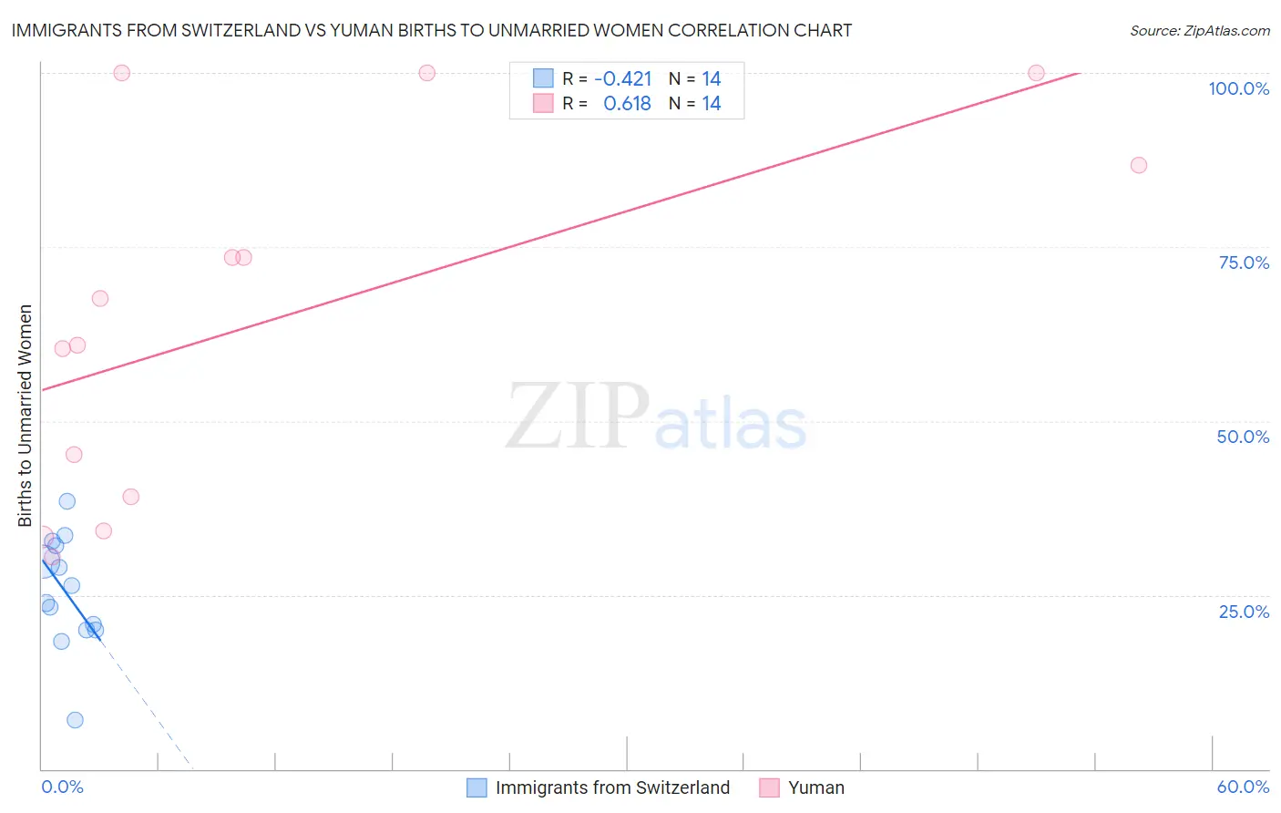 Immigrants from Switzerland vs Yuman Births to Unmarried Women