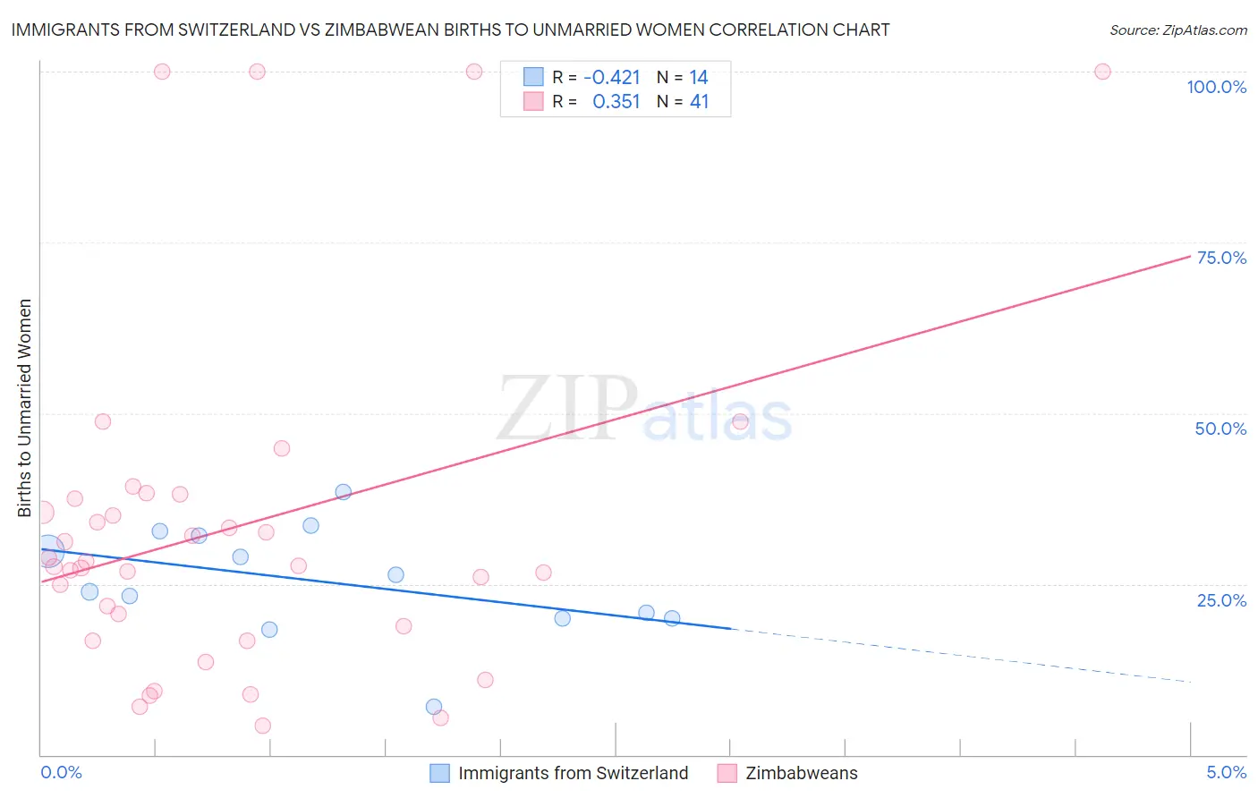 Immigrants from Switzerland vs Zimbabwean Births to Unmarried Women