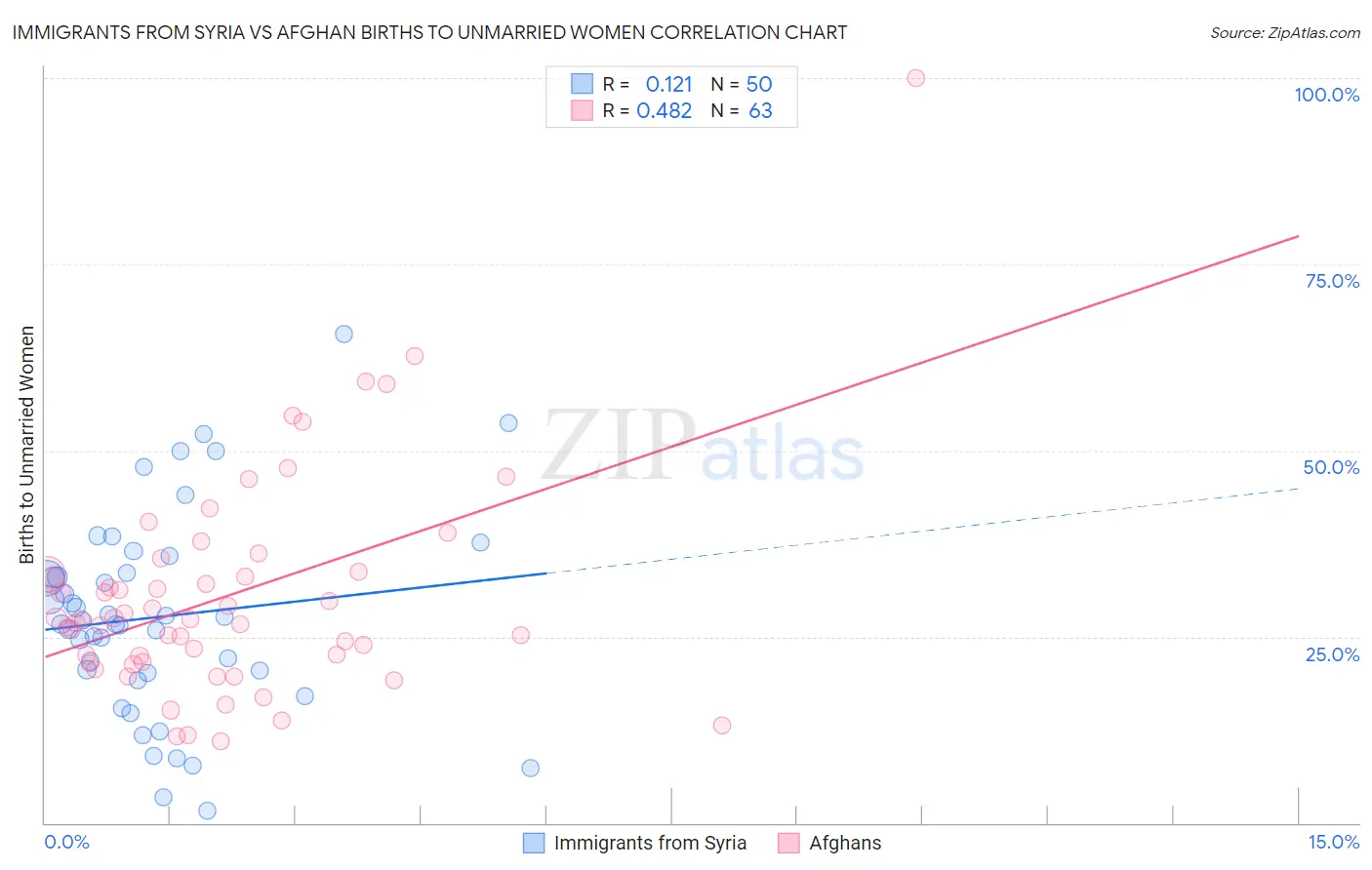 Immigrants from Syria vs Afghan Births to Unmarried Women