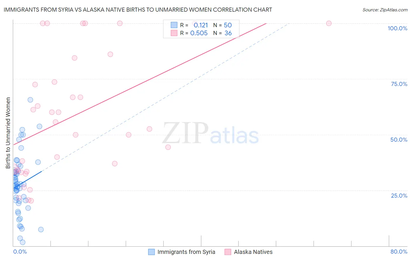 Immigrants from Syria vs Alaska Native Births to Unmarried Women