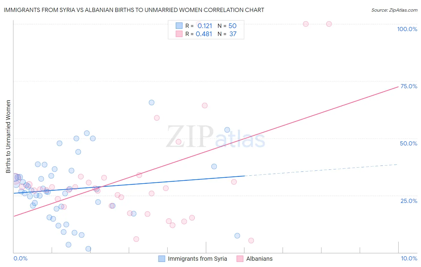 Immigrants from Syria vs Albanian Births to Unmarried Women