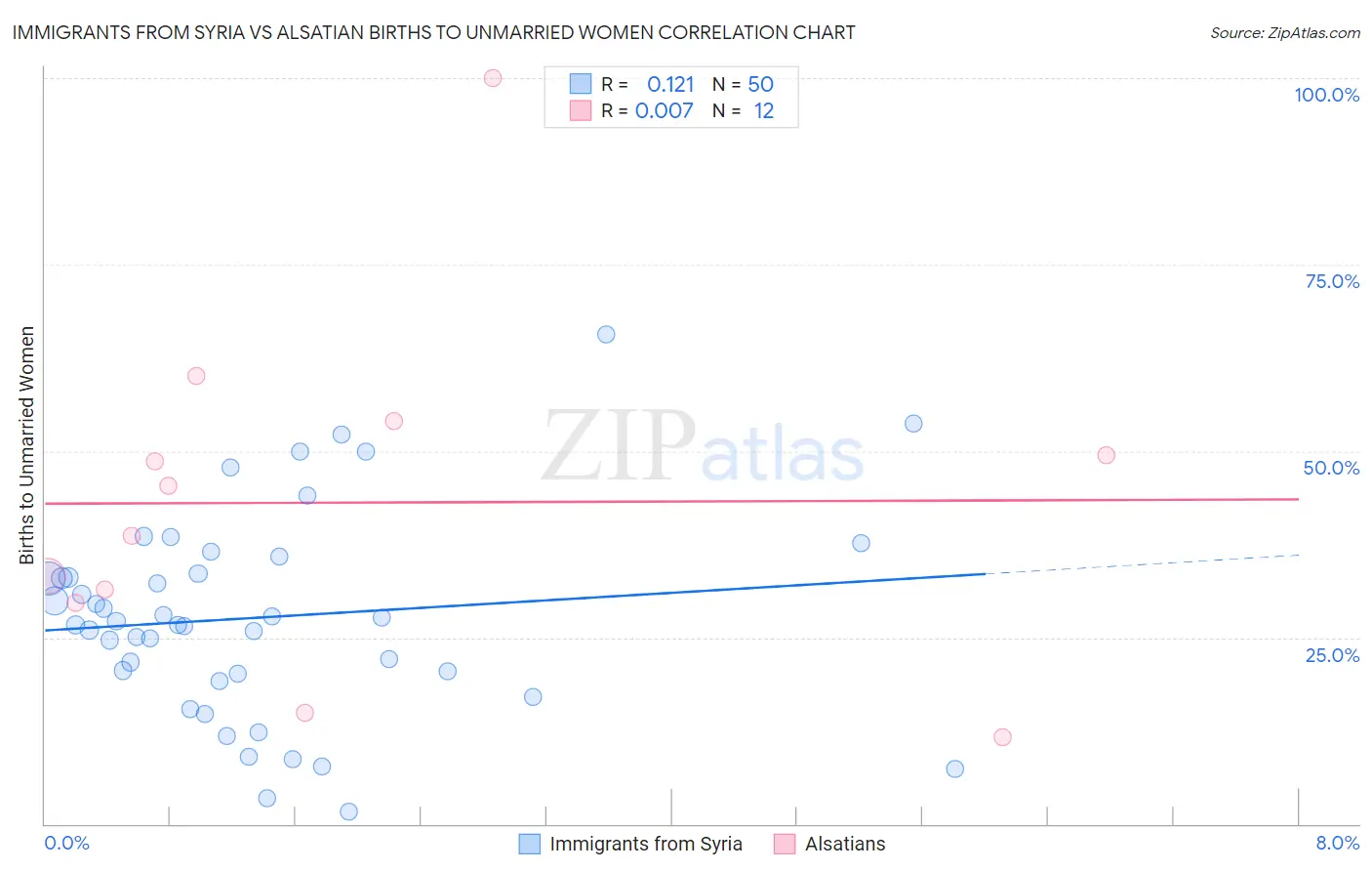 Immigrants from Syria vs Alsatian Births to Unmarried Women