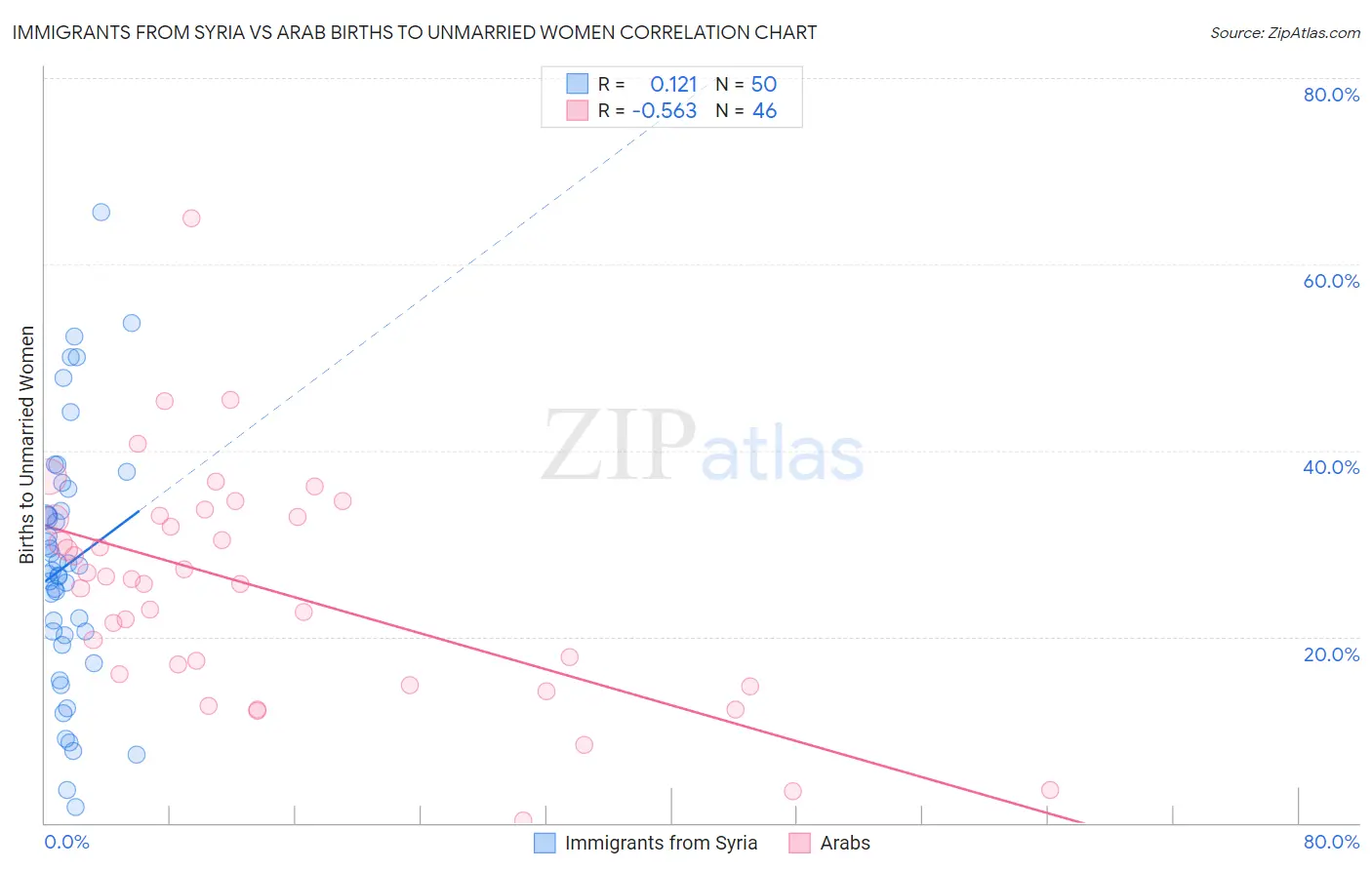 Immigrants from Syria vs Arab Births to Unmarried Women