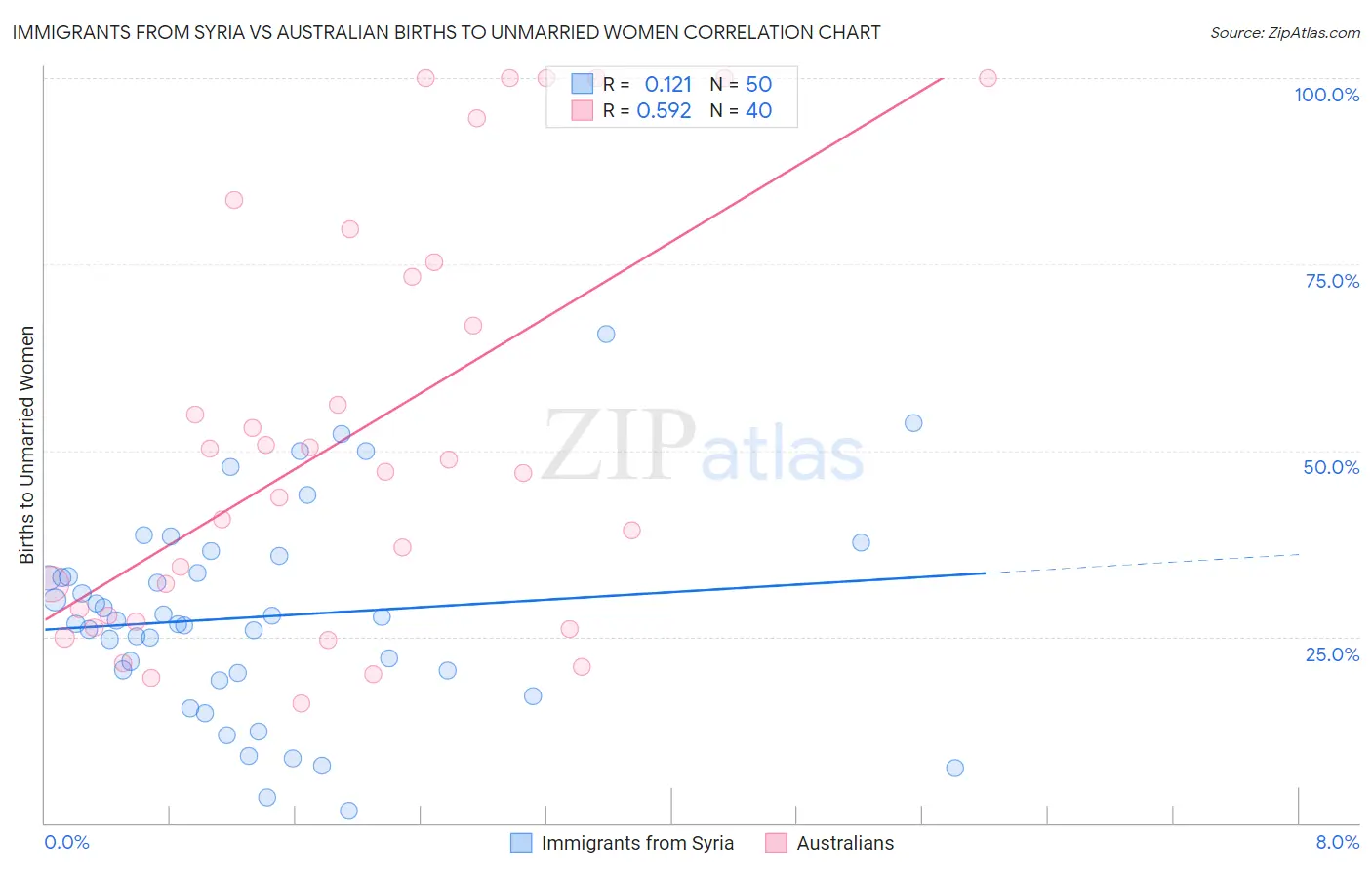 Immigrants from Syria vs Australian Births to Unmarried Women