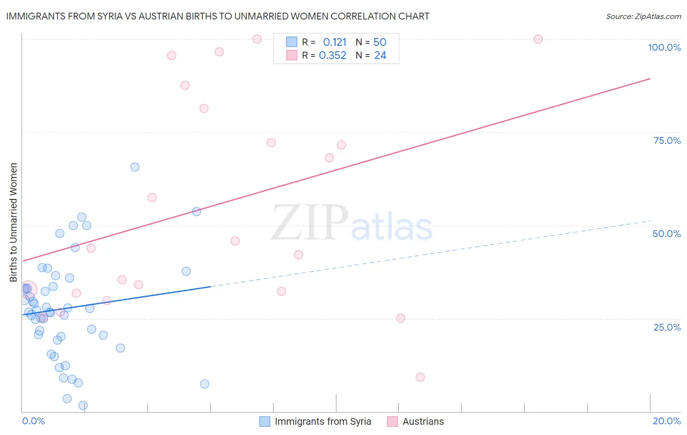 Immigrants from Syria vs Austrian Births to Unmarried Women