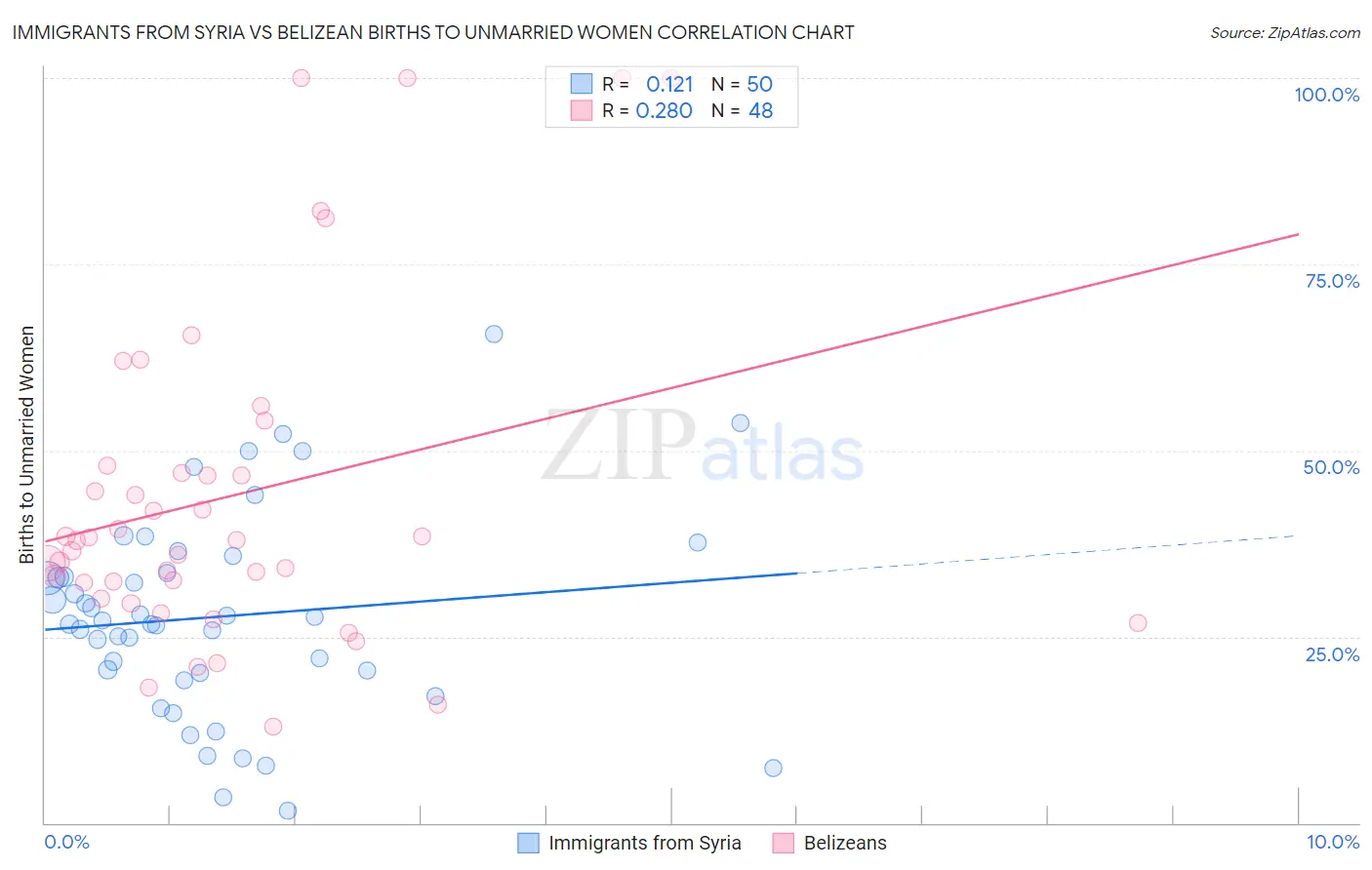 Immigrants from Syria vs Belizean Births to Unmarried Women