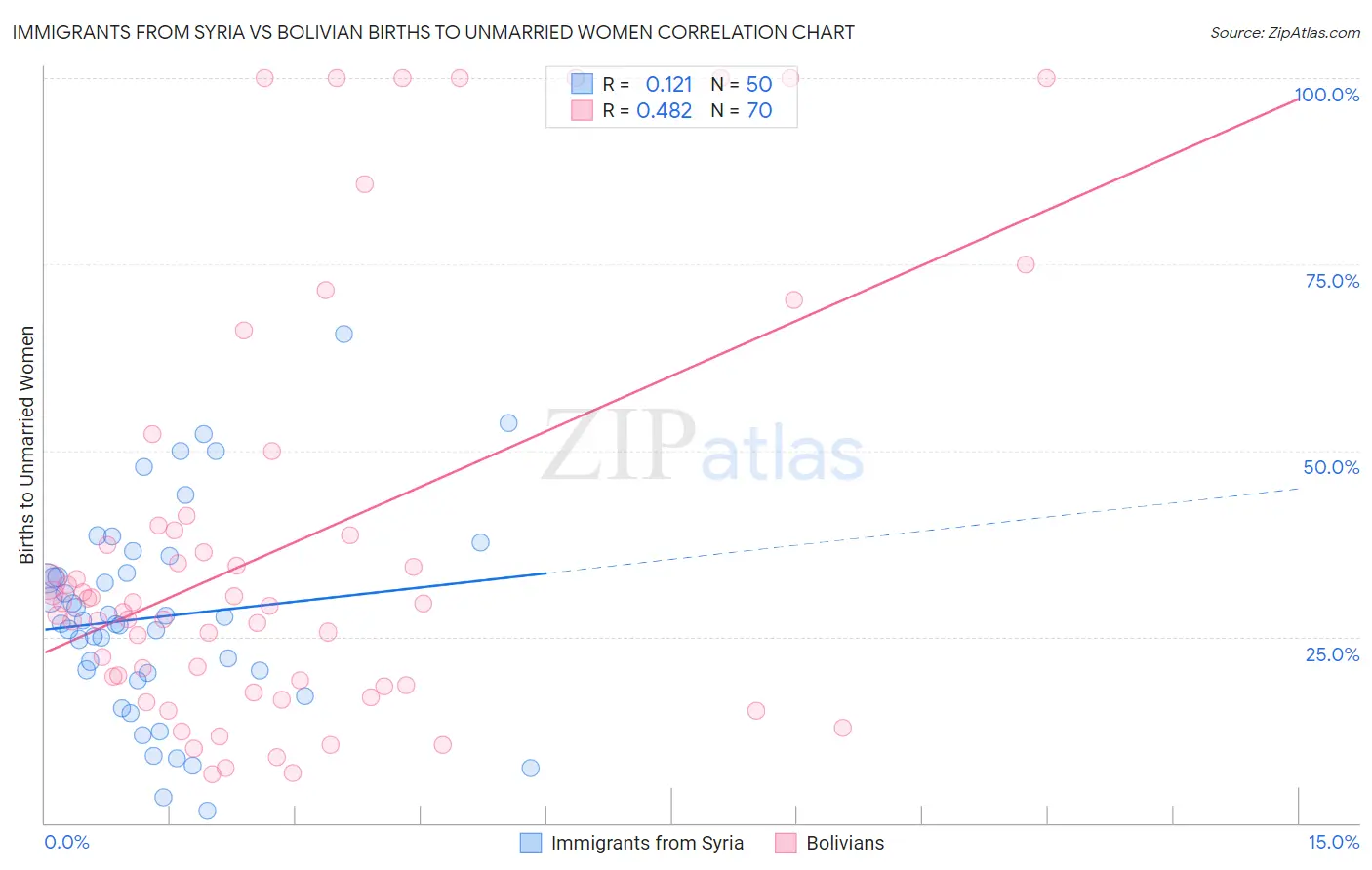 Immigrants from Syria vs Bolivian Births to Unmarried Women