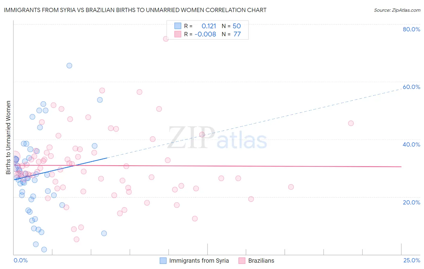 Immigrants from Syria vs Brazilian Births to Unmarried Women