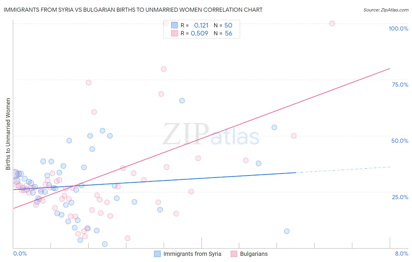 Immigrants from Syria vs Bulgarian Births to Unmarried Women