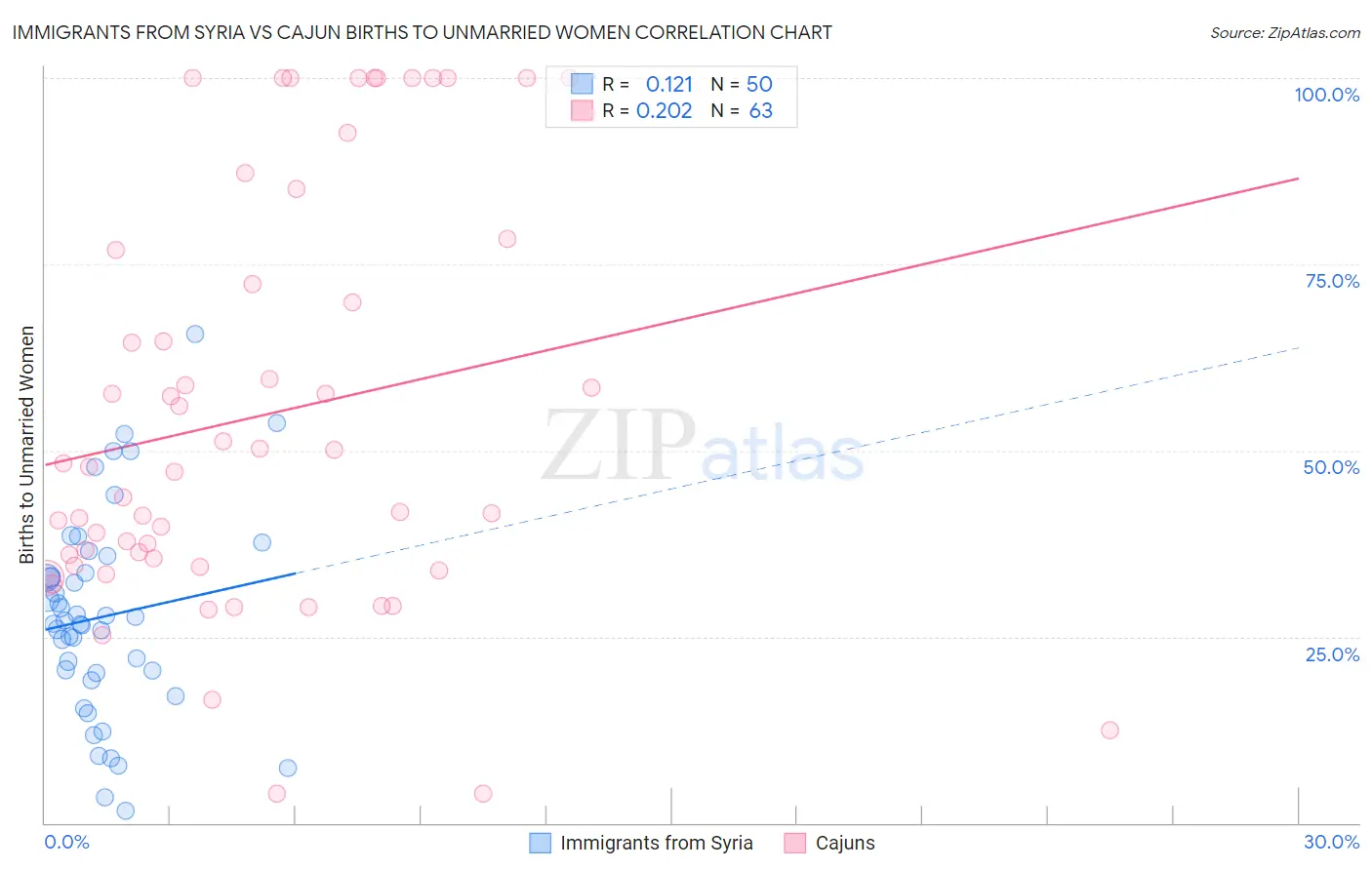 Immigrants from Syria vs Cajun Births to Unmarried Women