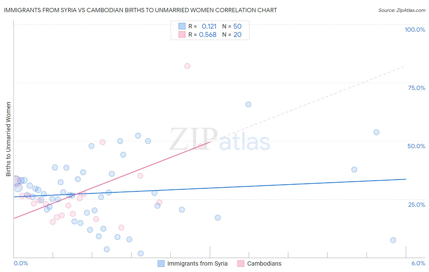 Immigrants from Syria vs Cambodian Births to Unmarried Women