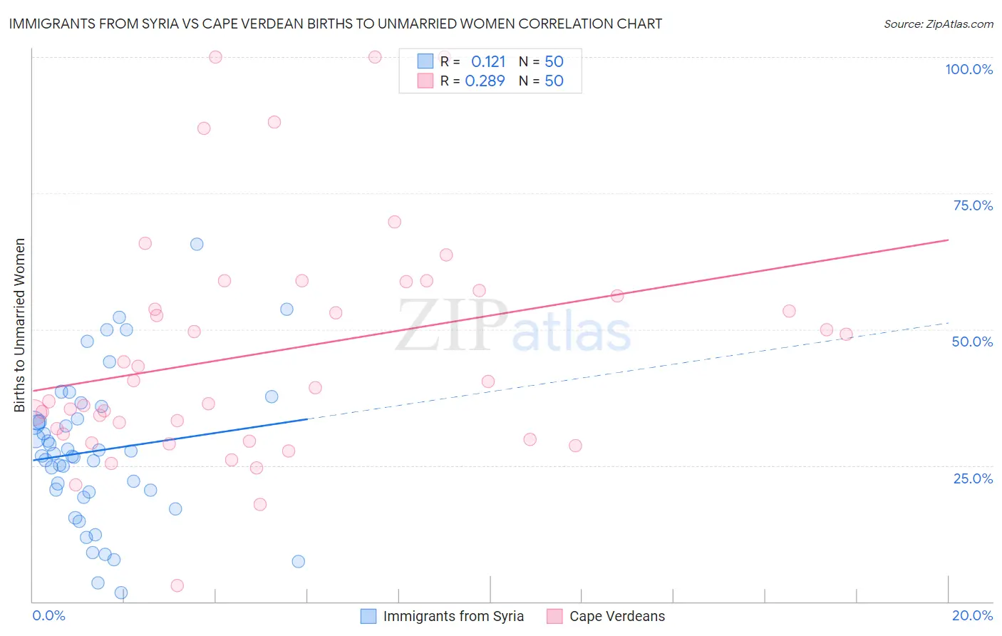 Immigrants from Syria vs Cape Verdean Births to Unmarried Women