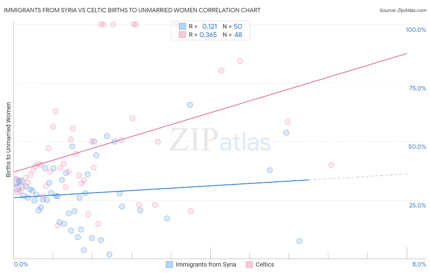 Immigrants from Syria vs Celtic Births to Unmarried Women