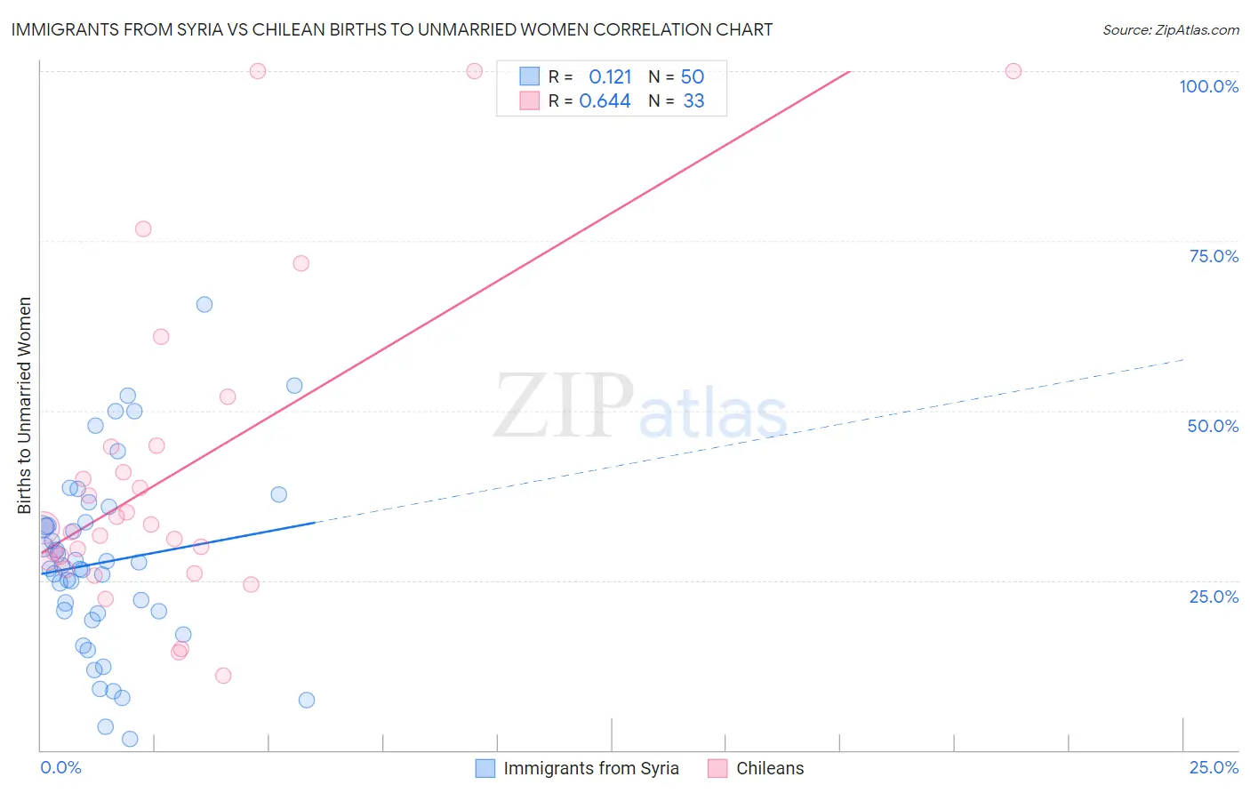 Immigrants from Syria vs Chilean Births to Unmarried Women