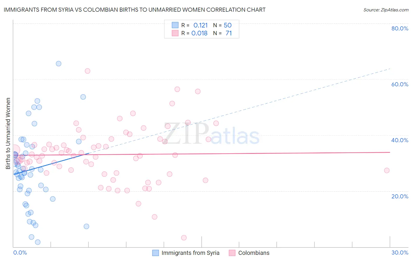 Immigrants from Syria vs Colombian Births to Unmarried Women