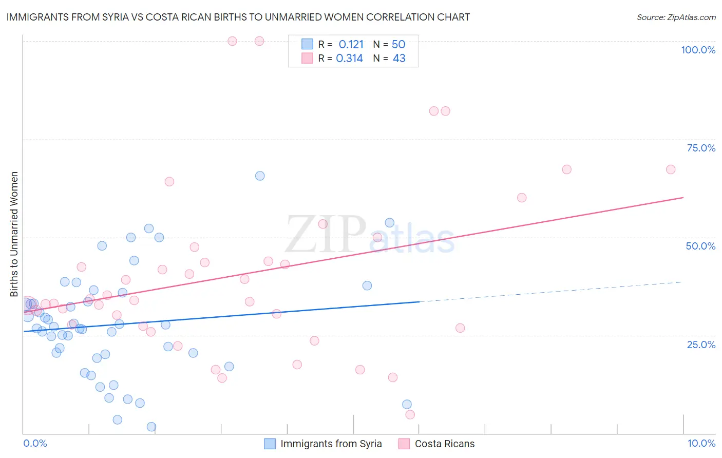 Immigrants from Syria vs Costa Rican Births to Unmarried Women