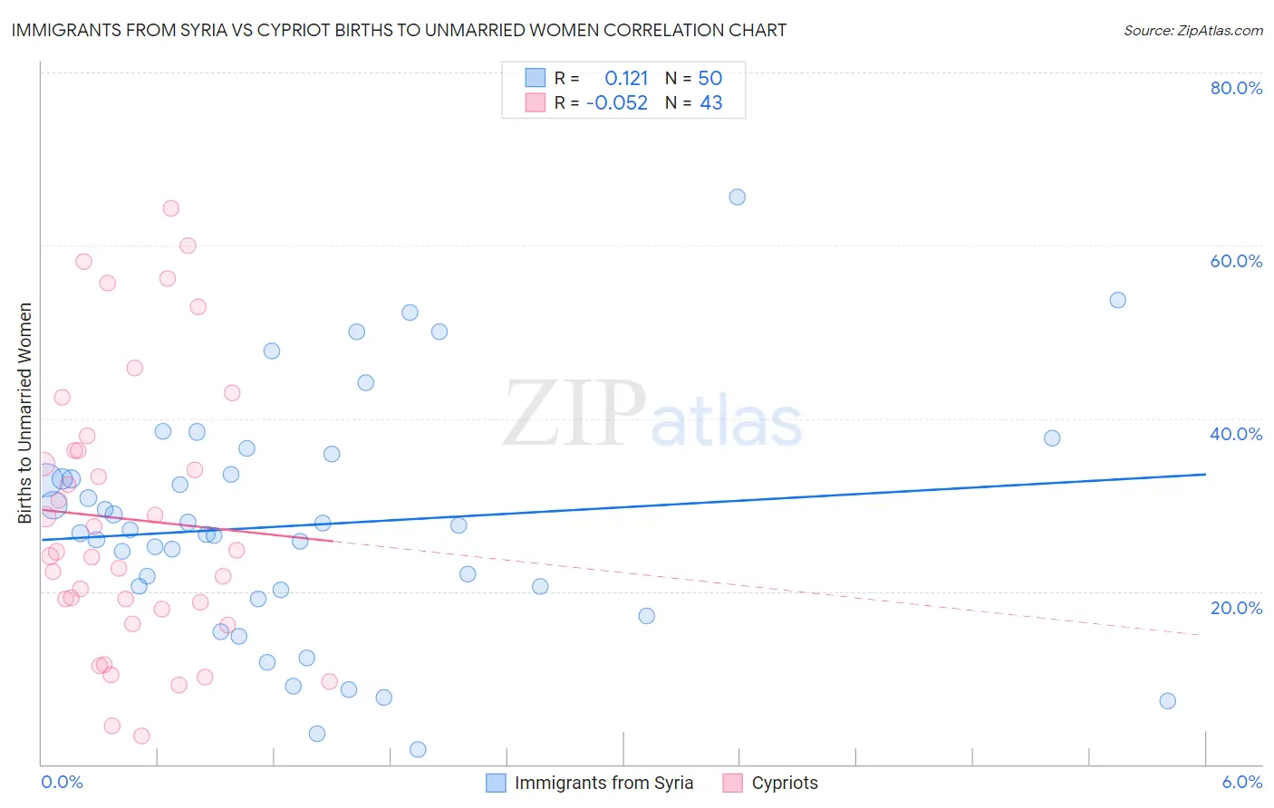 Immigrants from Syria vs Cypriot Births to Unmarried Women