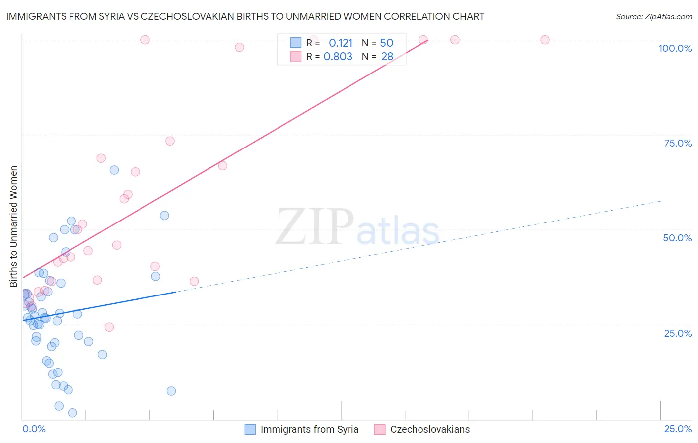 Immigrants from Syria vs Czechoslovakian Births to Unmarried Women