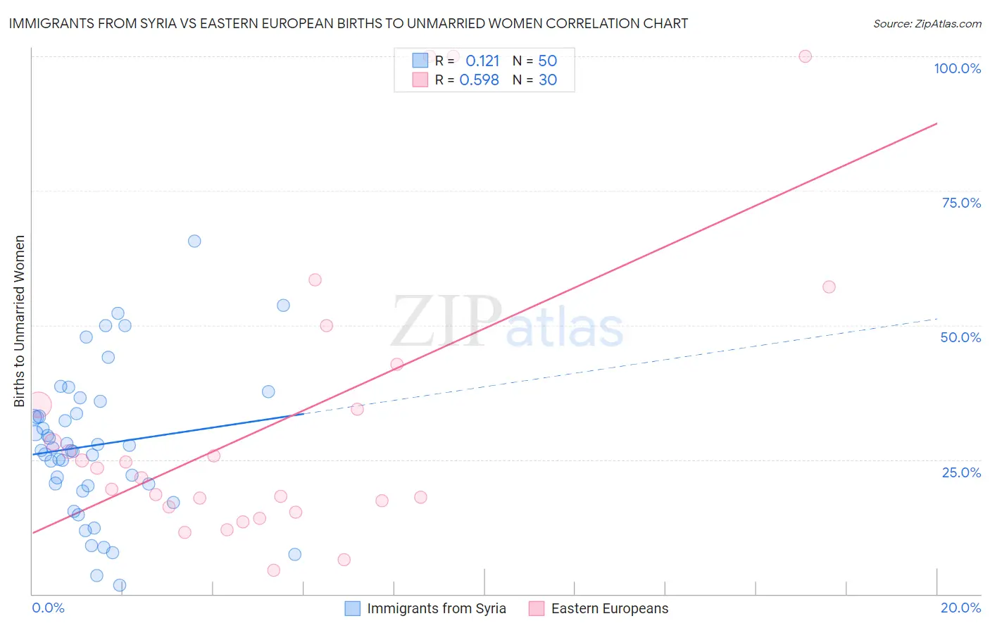 Immigrants from Syria vs Eastern European Births to Unmarried Women