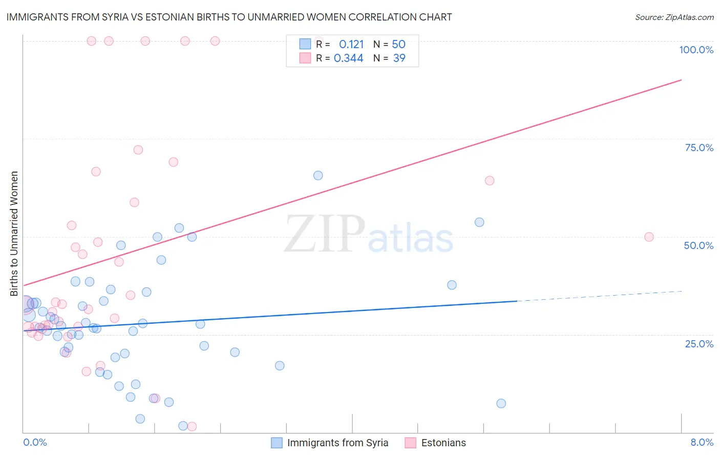 Immigrants from Syria vs Estonian Births to Unmarried Women