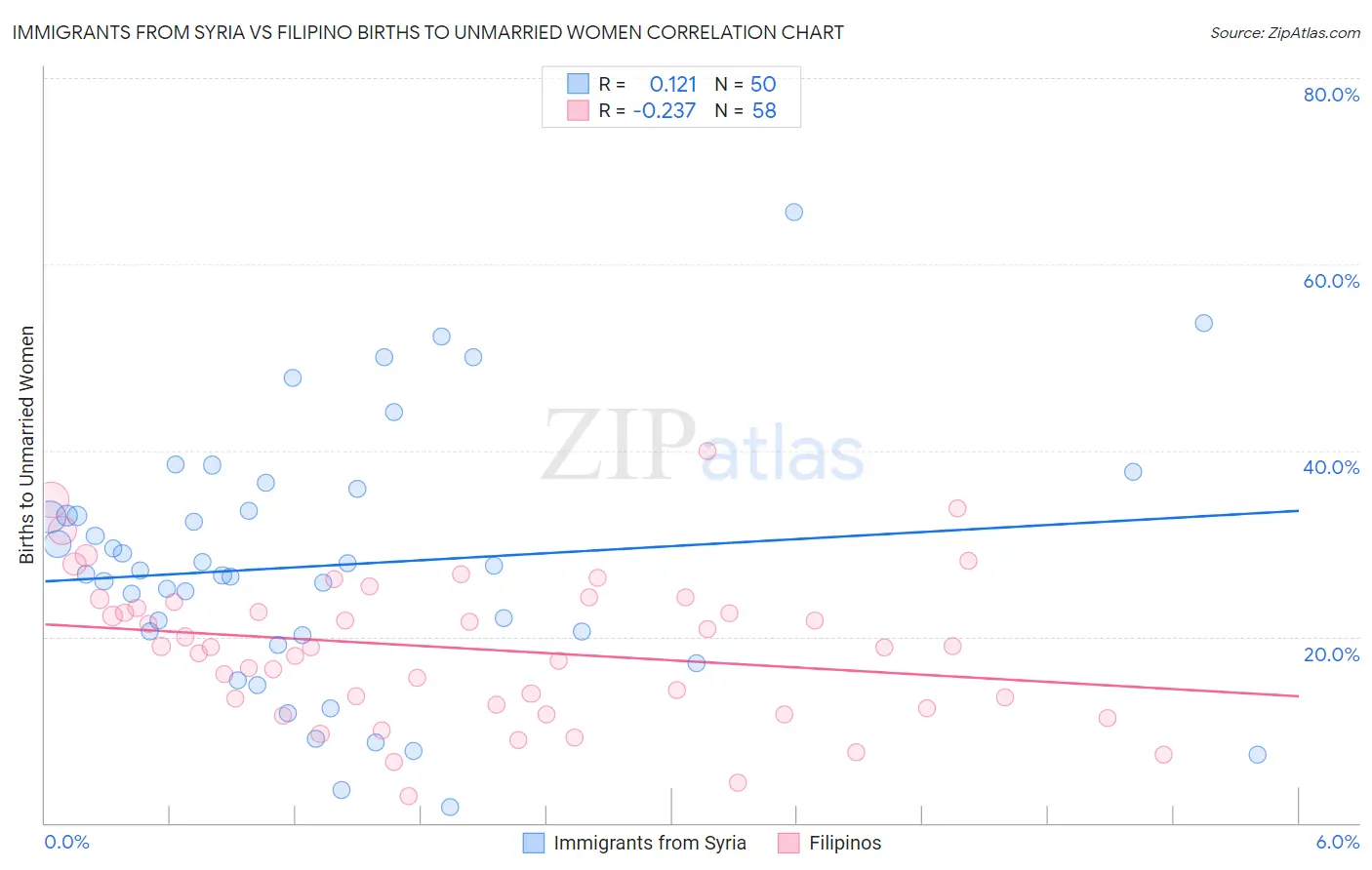 Immigrants from Syria vs Filipino Births to Unmarried Women