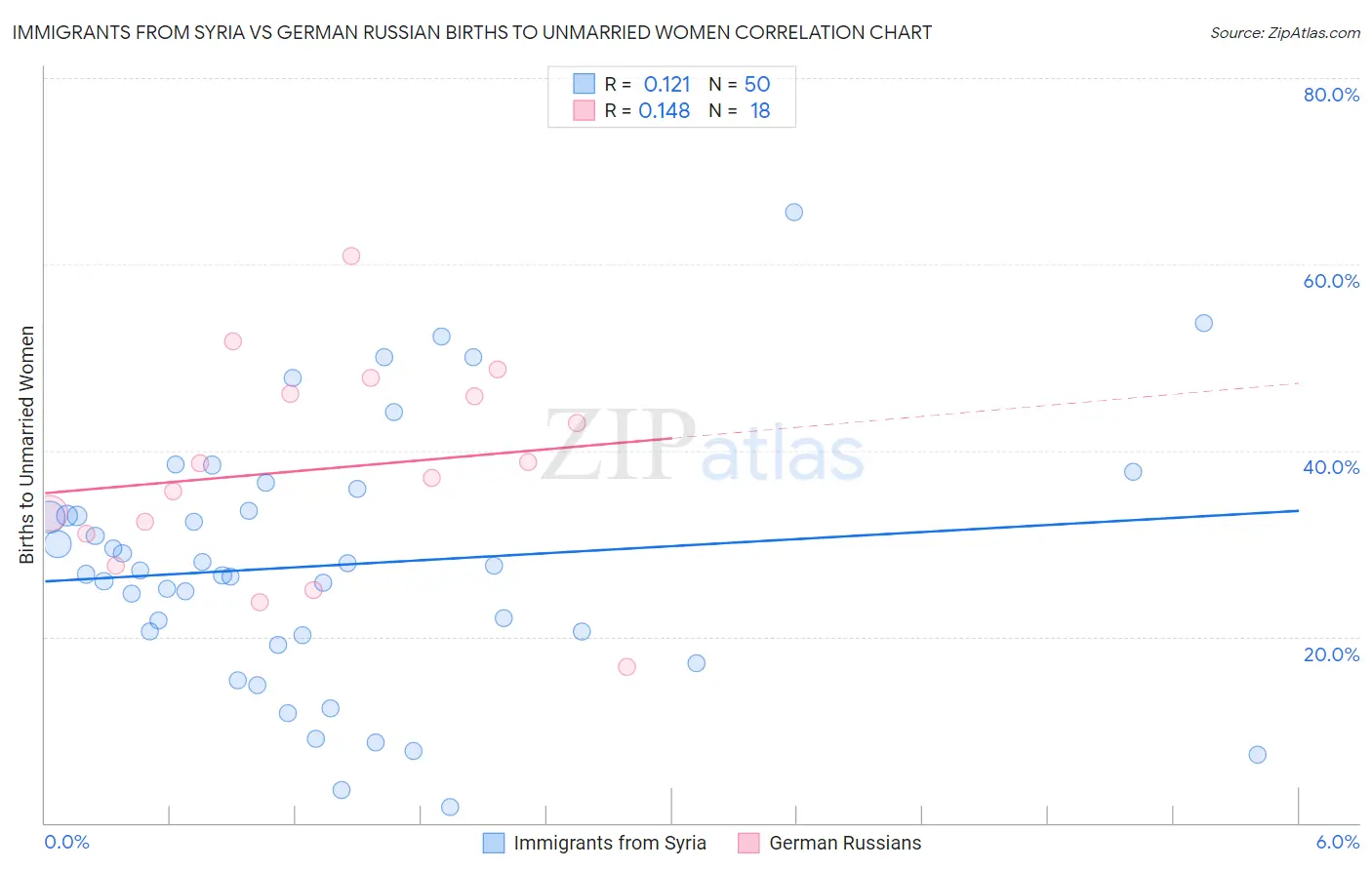 Immigrants from Syria vs German Russian Births to Unmarried Women