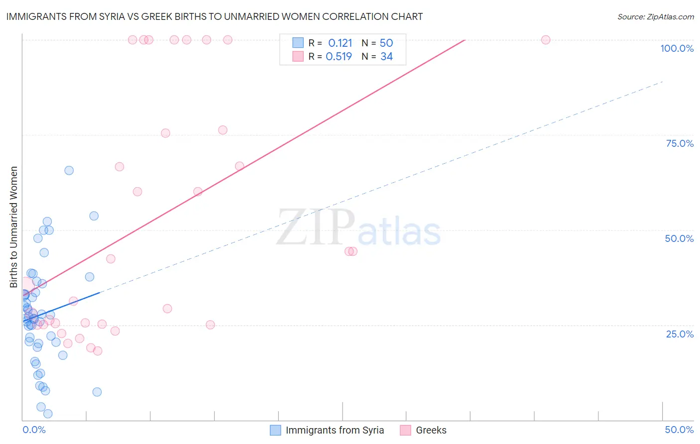 Immigrants from Syria vs Greek Births to Unmarried Women