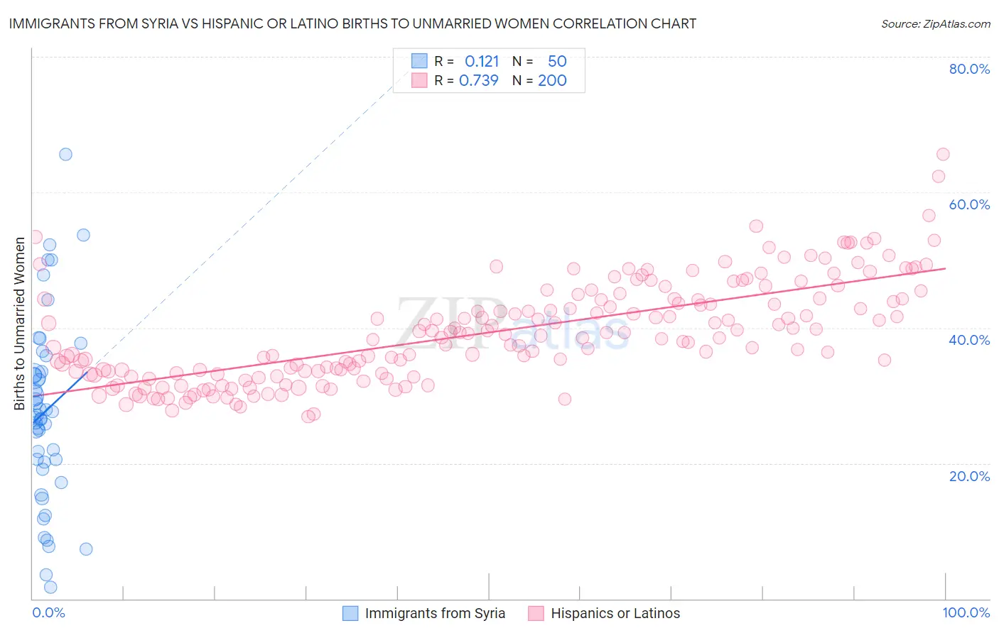 Immigrants from Syria vs Hispanic or Latino Births to Unmarried Women