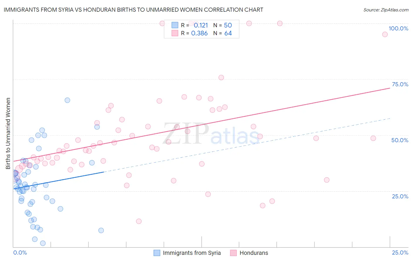 Immigrants from Syria vs Honduran Births to Unmarried Women