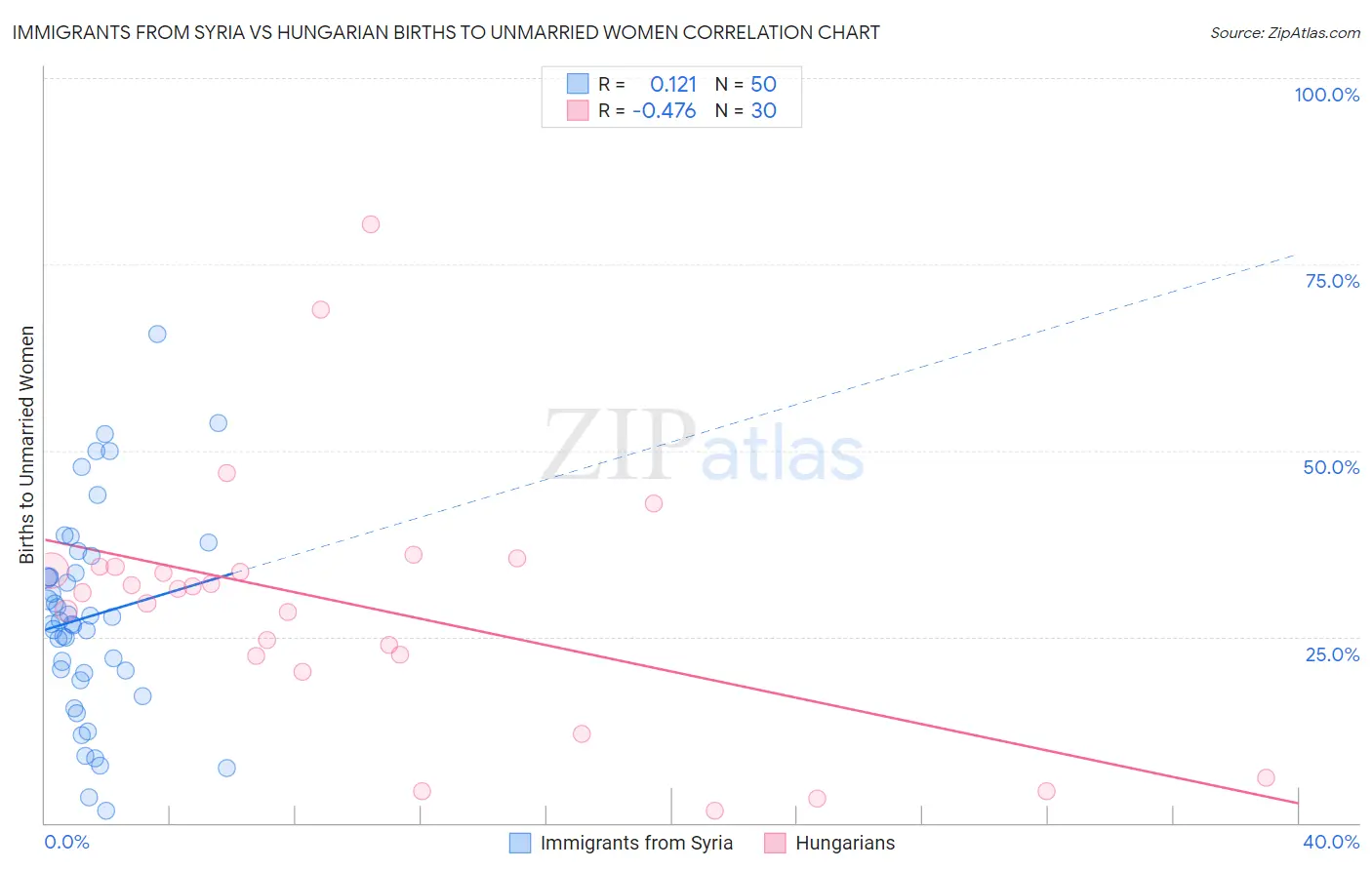 Immigrants from Syria vs Hungarian Births to Unmarried Women