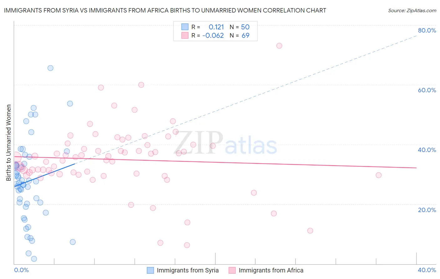 Immigrants from Syria vs Immigrants from Africa Births to Unmarried Women