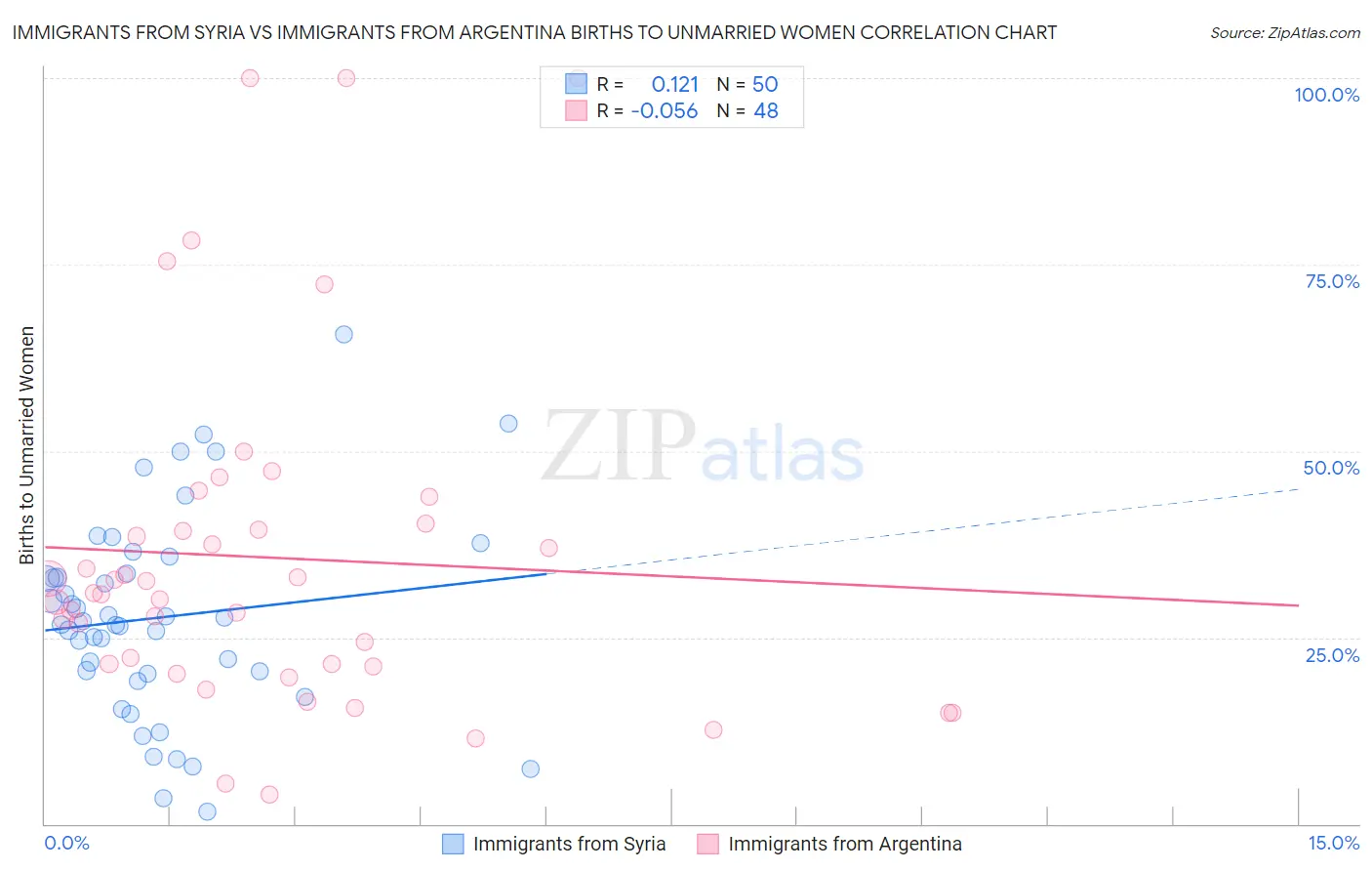 Immigrants from Syria vs Immigrants from Argentina Births to Unmarried Women