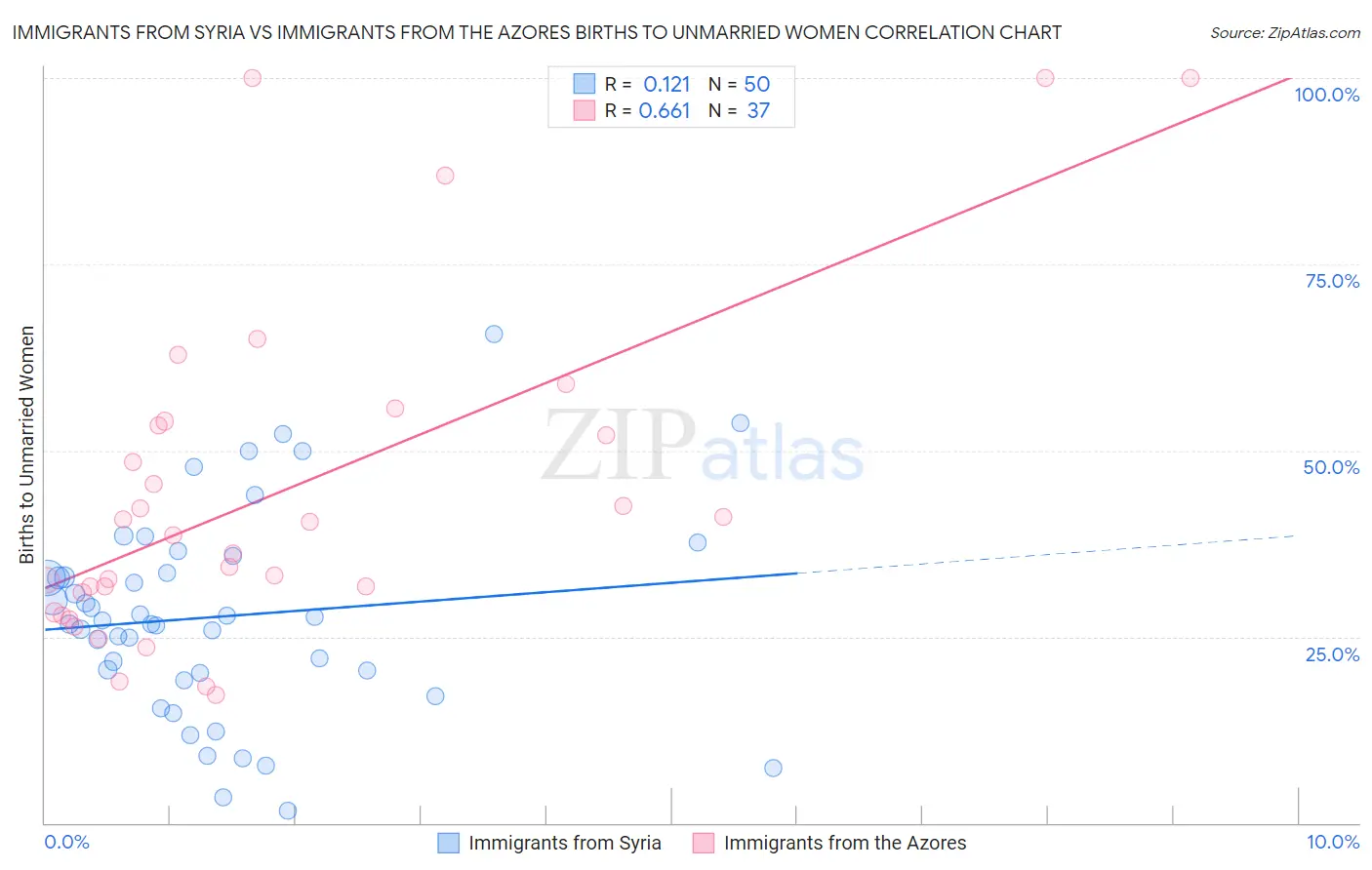 Immigrants from Syria vs Immigrants from the Azores Births to Unmarried Women