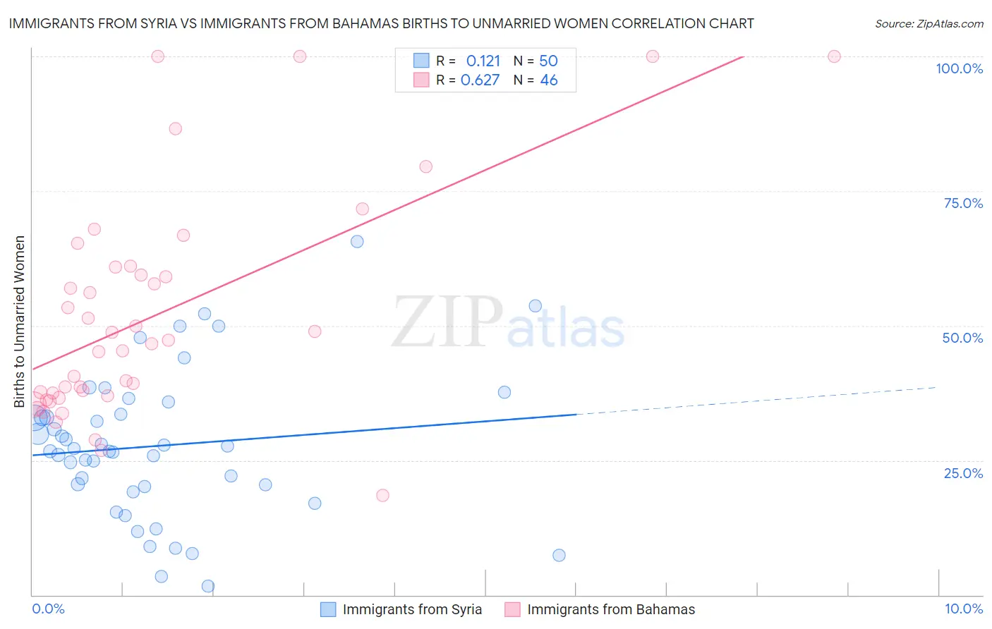 Immigrants from Syria vs Immigrants from Bahamas Births to Unmarried Women