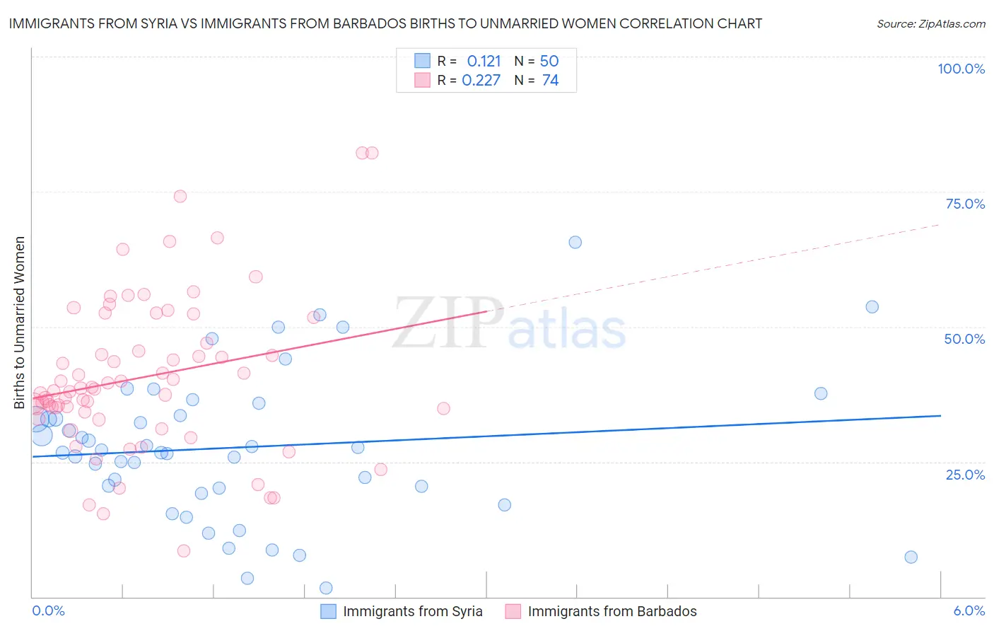 Immigrants from Syria vs Immigrants from Barbados Births to Unmarried Women