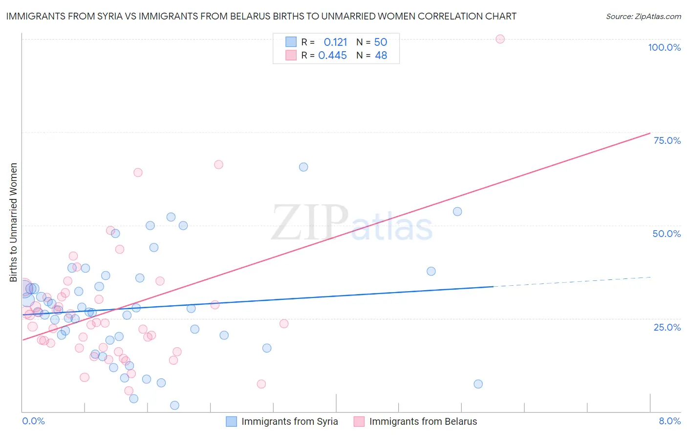 Immigrants from Syria vs Immigrants from Belarus Births to Unmarried Women