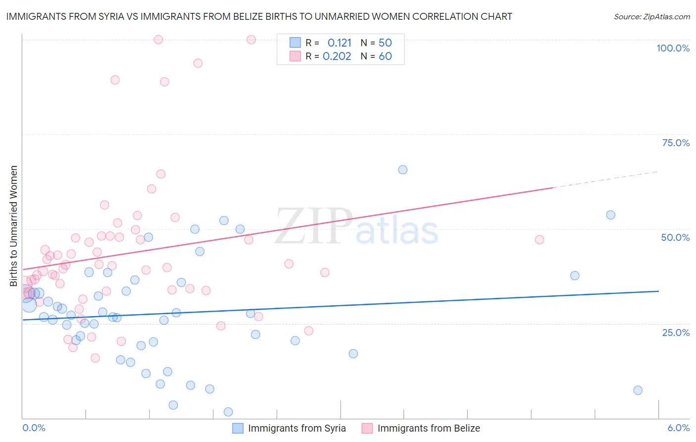 Immigrants from Syria vs Immigrants from Belize Births to Unmarried Women