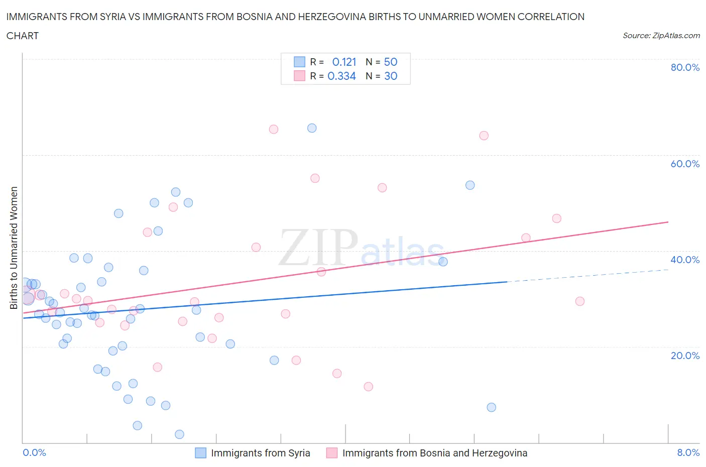 Immigrants from Syria vs Immigrants from Bosnia and Herzegovina Births to Unmarried Women