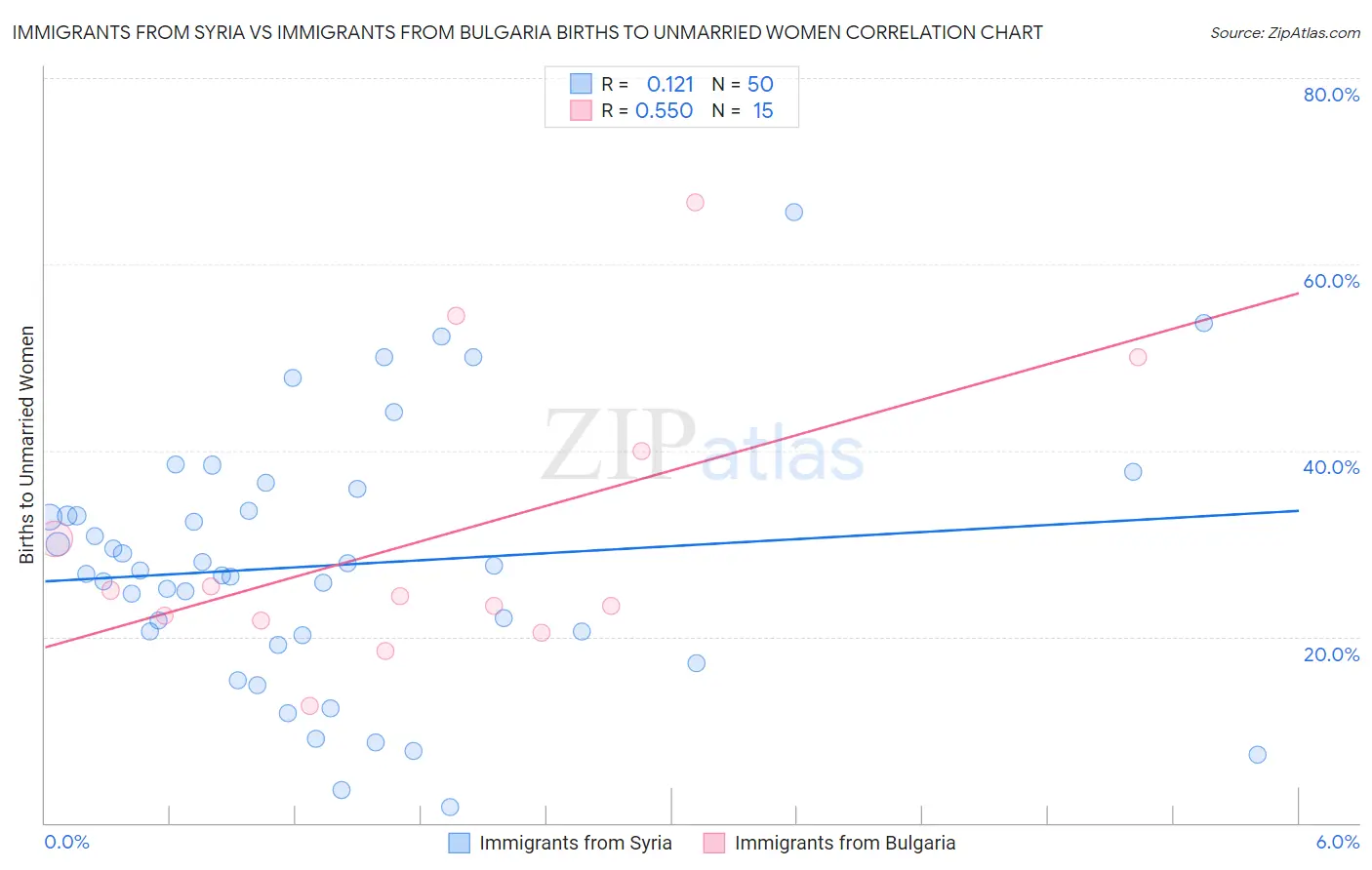 Immigrants from Syria vs Immigrants from Bulgaria Births to Unmarried Women