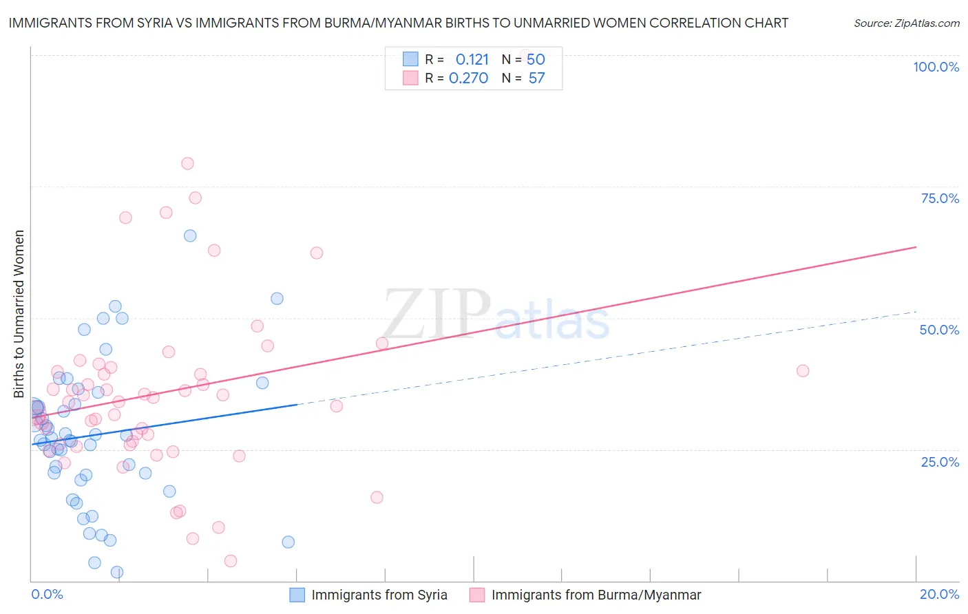 Immigrants from Syria vs Immigrants from Burma/Myanmar Births to Unmarried Women