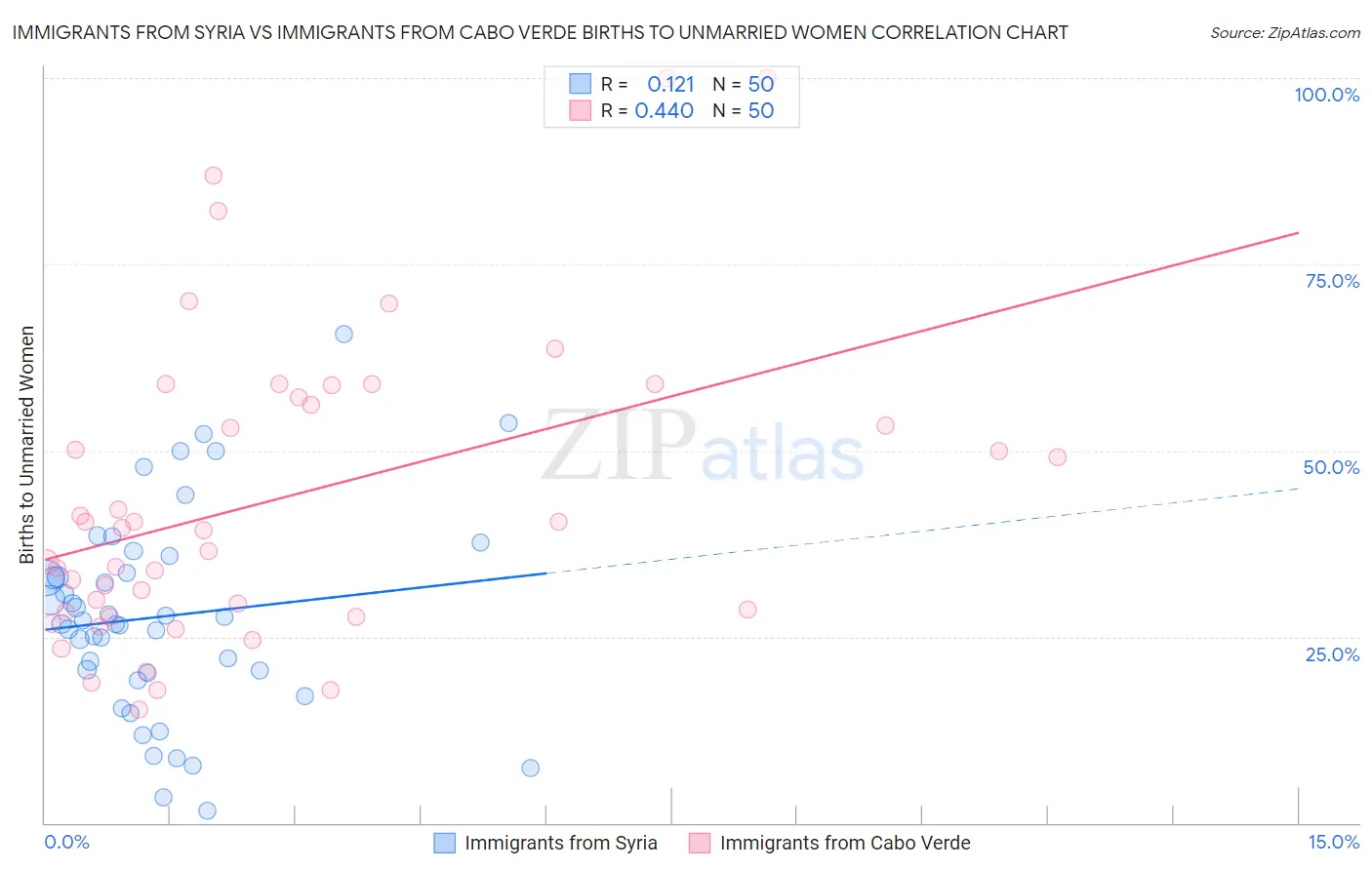 Immigrants from Syria vs Immigrants from Cabo Verde Births to Unmarried Women