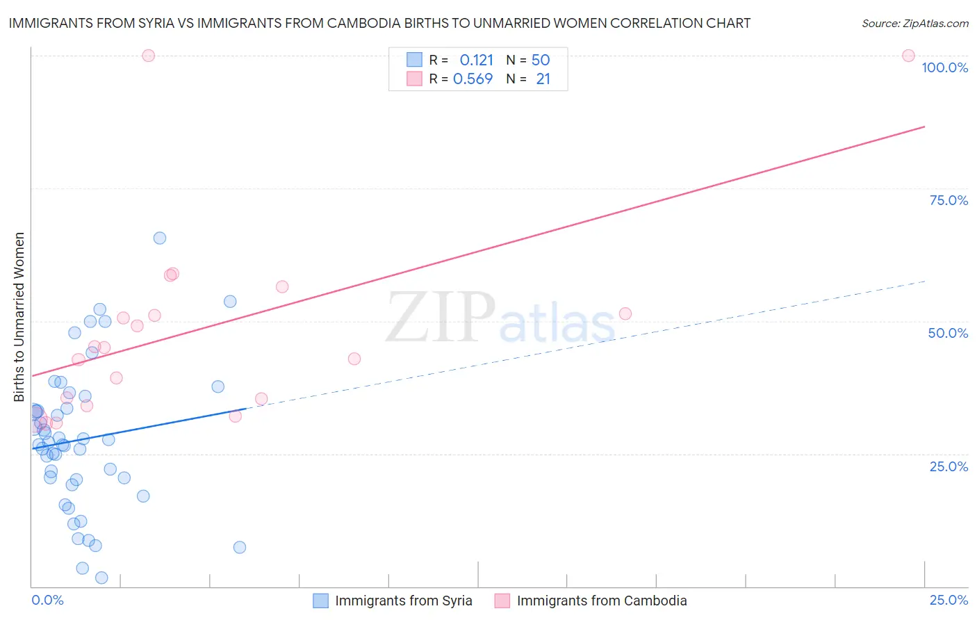 Immigrants from Syria vs Immigrants from Cambodia Births to Unmarried Women
