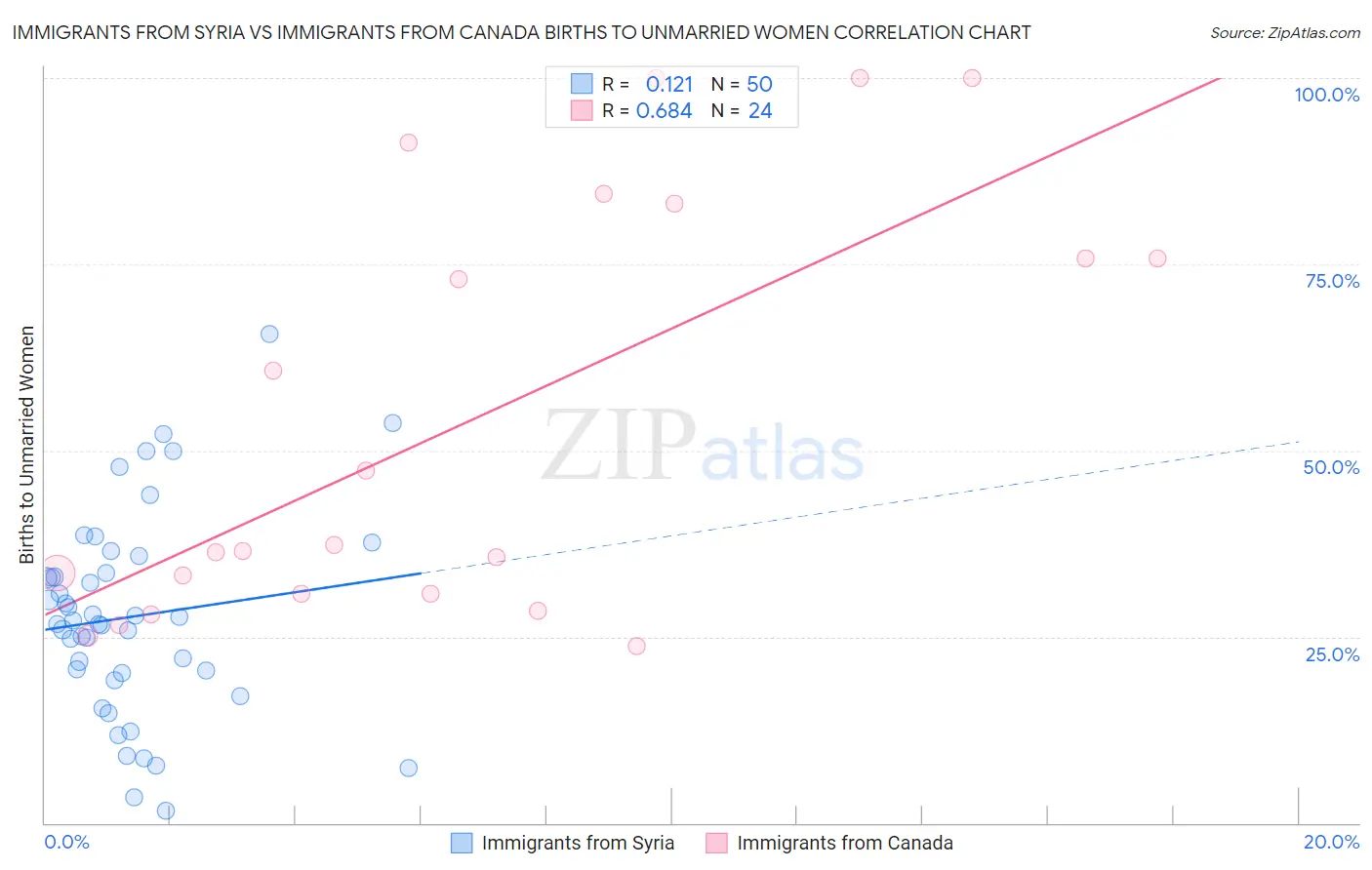 Immigrants from Syria vs Immigrants from Canada Births to Unmarried Women